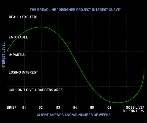 Designer Interest Curve